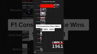 F1 Constructor Race Wins 1955 - 2021