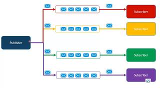 Azure Design Pattern | Cloud Design Pattern | Queue Messaging Patterns | Azure Design Considerations