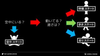 猫でも分かる UE4を使ったゲーム開発 超初級編 #5 Animation ブループリントの使い方を学ぼう！