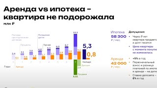 Аренда или ипотека в 2024г? Полный разбор мифов ипотеки