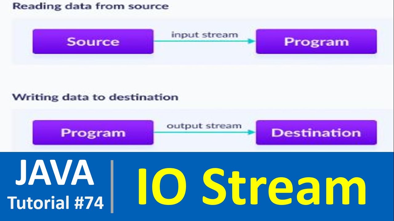 Java Tutorial #74 - Java Input Output IO Streams - YouTube