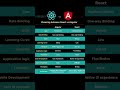 Angular js Vs React Js #angular #reactjs #frontendcourse #frontenddeveloper #frontend #shorts #viral