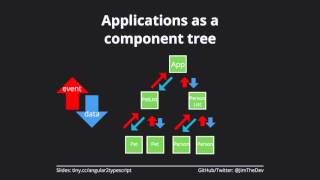 Getting Started with Angular2 and Typescript
