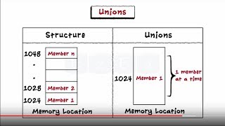 C Programming Basic - Structures & Unions