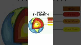earth layers #earth #core #crust #geology