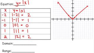 Absolute Value Parent Function
