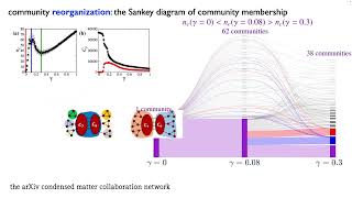 강의 중 network community structure 관련 본인 연구 짤막하(지 않은 듯 ...)게 소개