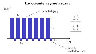 Ładowanie asymetryczne