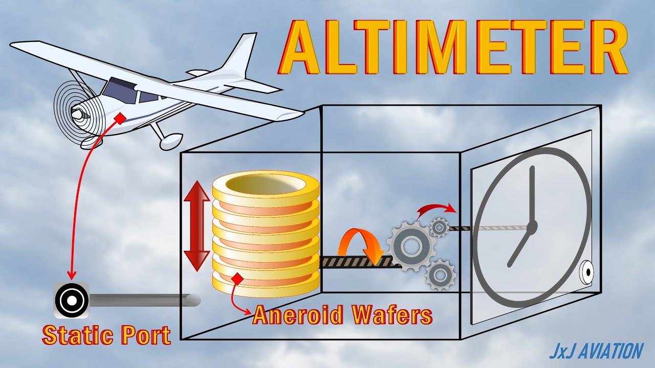 What Is An Altimeter? | The Types Of Altimeters | How Altimeters ...