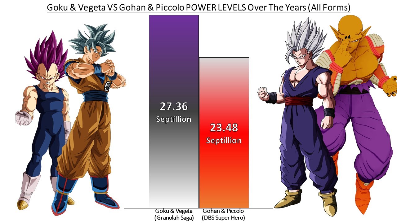 Goku & Vegeta VS Gohan & Piccolo POWER LEVEL Over The Years All Forms ...