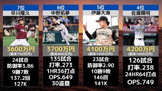 【契約更改】プロ野球新人年俸ランキングTOP10【2021】