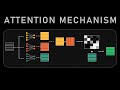 How Attention Mechanism Works in Transformer Architecture