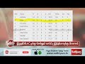 உலக டெஸ்ட் சாம்பியன்ஷிப் புள்ளி பட்டியலில் இந்தியா எத்தனையாவது இடம் தெரியுமா