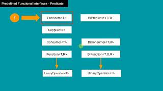 11. "Predicate" Functional Interface - Java Interview