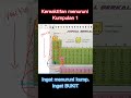 Kereaktifan menuruni kumpulan 1 #spm