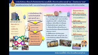 นำเสนอ OSOP 67 สพป เพชรบุรี เขต 1