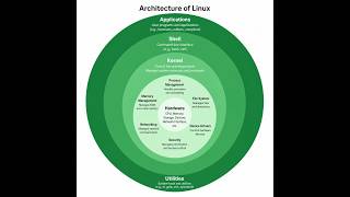 Linux Architecture — Full Beginner-Friendly Video #linux #kernel #linuxarchitecture #shell