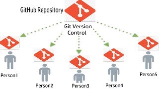 GitHub Pull Request || GitHub Repository || GitHub Tutorial Part-16