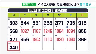 【新型コロナ】県内440人感染 先週月曜より若干減少 1週間ぶりに500人以下（静岡県）