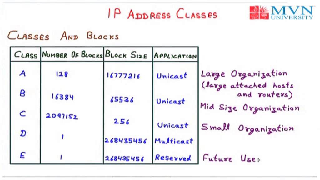 Ip Address Classes And Definition Explained