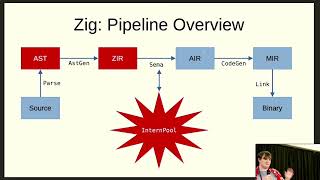 Data-Oriented Design Revisited: Type Safety in the Zig Compiler - Matthew Lugg