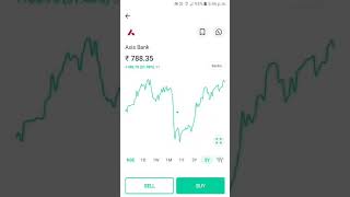 Axis bank share analysis