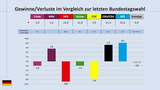 Bundestagswahl 2025: aktuelle Umfragewerte (14.12.2024) im Blick (Bundestrend, SPD, CDU/CSU, AfD)