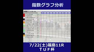 福島競馬【ＴＵＦ杯】7/22(土) 11R《地方競馬 指数グラフ・予想・攻略》 #short