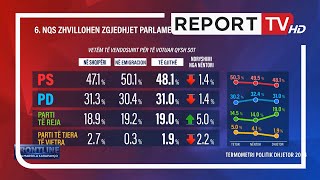 SONDAZHI/Nëse votohet sot? Bombë partitë e reja, çfarë ndodh me PS-PD?