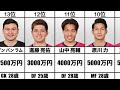 【セレッソ大阪】2022年 年俸ランキング top20