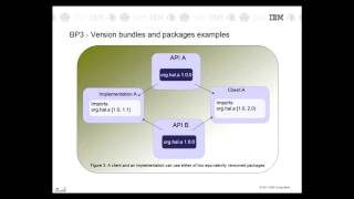 OSGi Best Practices Part 1