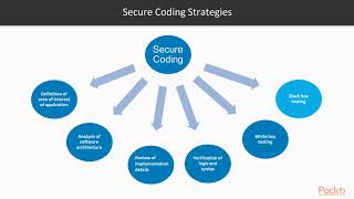 Architecting Scalable Python Applications : Secure Coding and Vulnerabilities | packtpub.com