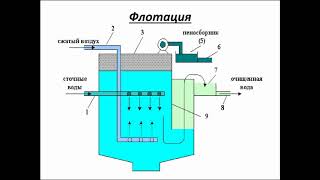 Флотация определение