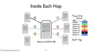 英字【计算机网络导论】斯坦福大学 Introduction to Computer Networking CS 144 pn5 p5 1 4   A Day in the Life of a Pack