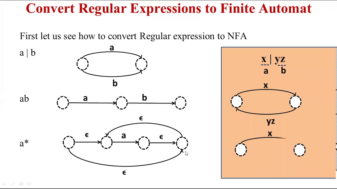 Conversion Of Regular Expression To Finite Automata |Finite State ...