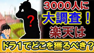 ３０００人に大調査！『東北楽天イーグルス』が２０２１年に獲るべき『ドラフト１位』はどのポジション！？【即戦力左腕】【高卒投手】【高卒大型スラッガー】【即戦力右腕】【即戦力外野手】