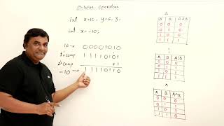 5.9 : Bitwise Operators – Left Shift, Right Shift, NOT — [Abdul Bari] Java Course