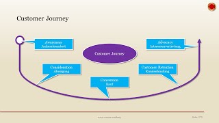 Customer Journey - 👨🏼‍🎓 EINFACH ERKLÄRT 👩🏼‍🎓