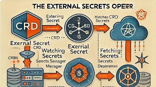 Mastering Kubernetes Secrets: How to Use External Secrets Operator with AWS Secrets Manager