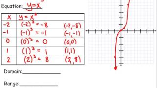 Cubic Parent Function