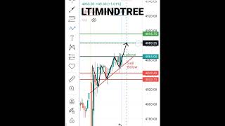 LTIMINDTREE LTD Stock Analysis TF-15m.(24/02/2023).               #nifty #stockmarket #ltimindtree