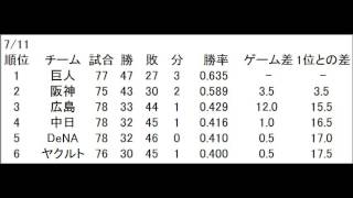 セ・リーグ、2013年 開幕から閉幕までの順位の推移。