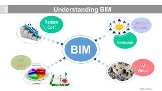 Sharing the Slides for BIM Architecture, Engineering, Construction Innovation Seminar / Training