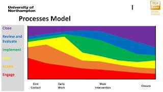 03 - The Social Work Process