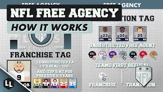 HOW DOES NFL FREE AGENCY WORK?