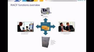 IBM Academic Initiative z/OS RACF Security Server - Unit 13