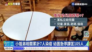 南投2歲.4歲童確診 台中+41例12人感染源不明｜華視新聞 20220418