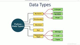 #3 Python Datatypes Part1 /Numeric /int, float, complex data type/Type casting