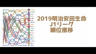 【順位推移】2019明治安田生命J1リーグ