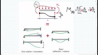 Slope-Deflections Equations - Concept and derivation